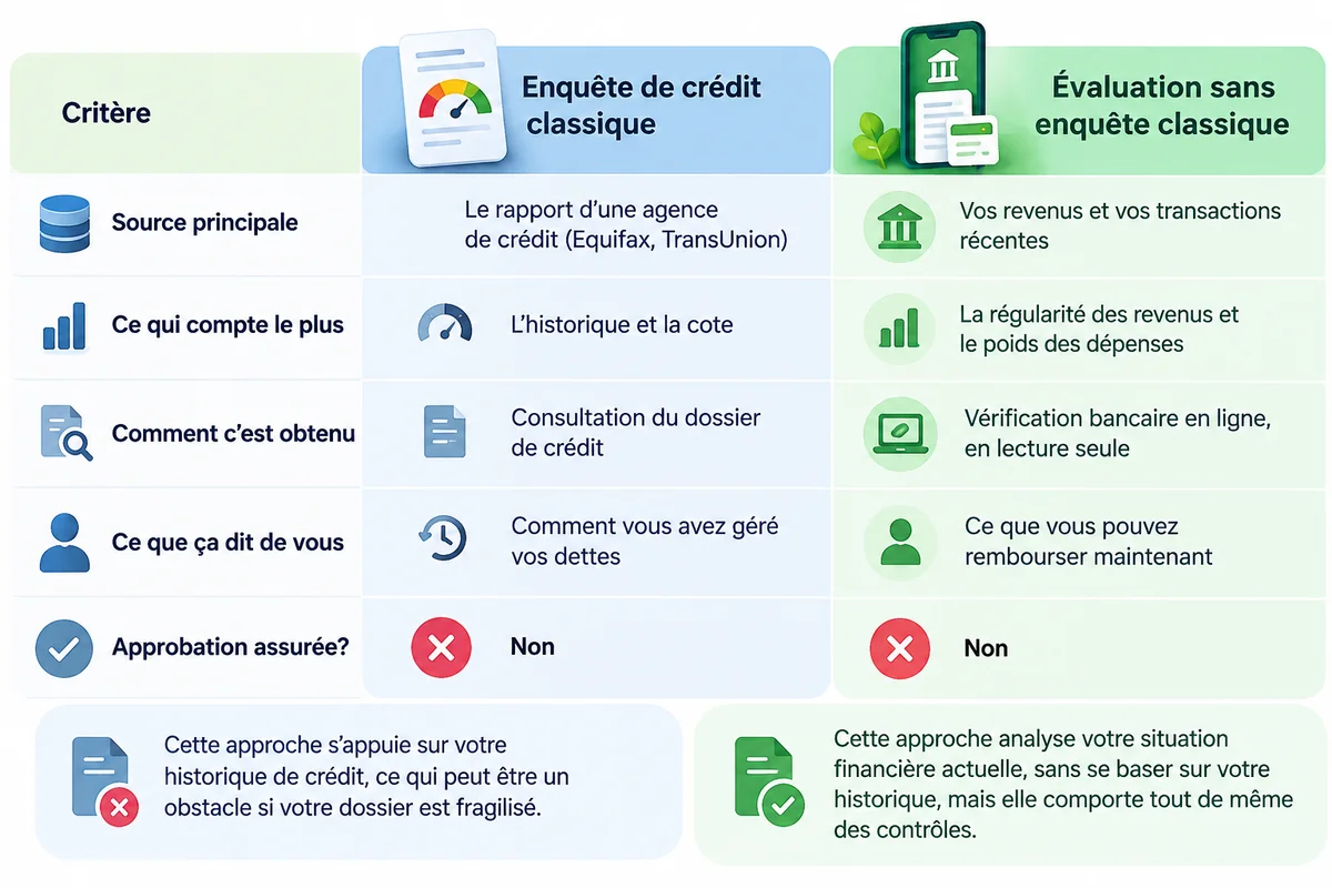 Comparaison entre enquête de crédit classique et évaluation des revenus actuels