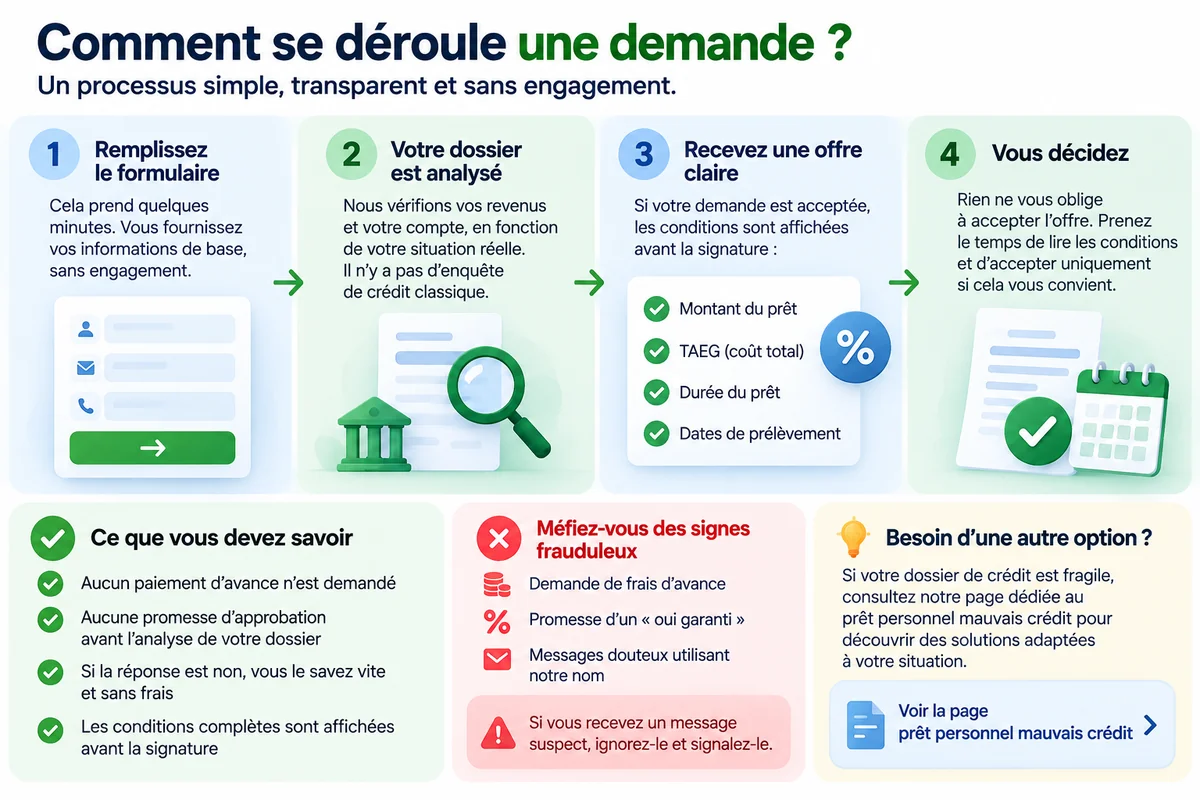 Étapes d’une demande et conditions présentées avant la signature