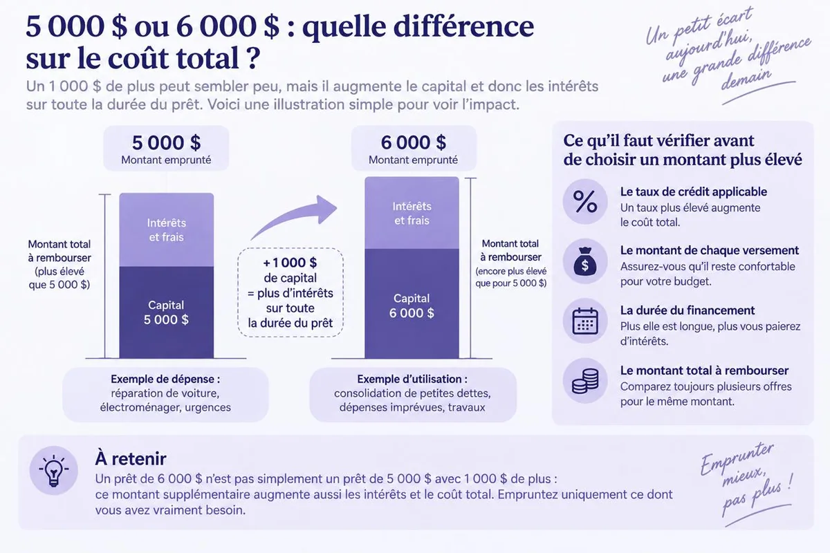 Illustration de la différence de coût total entre un prêt de 5 000 $ et un prêt de 6 000 $
